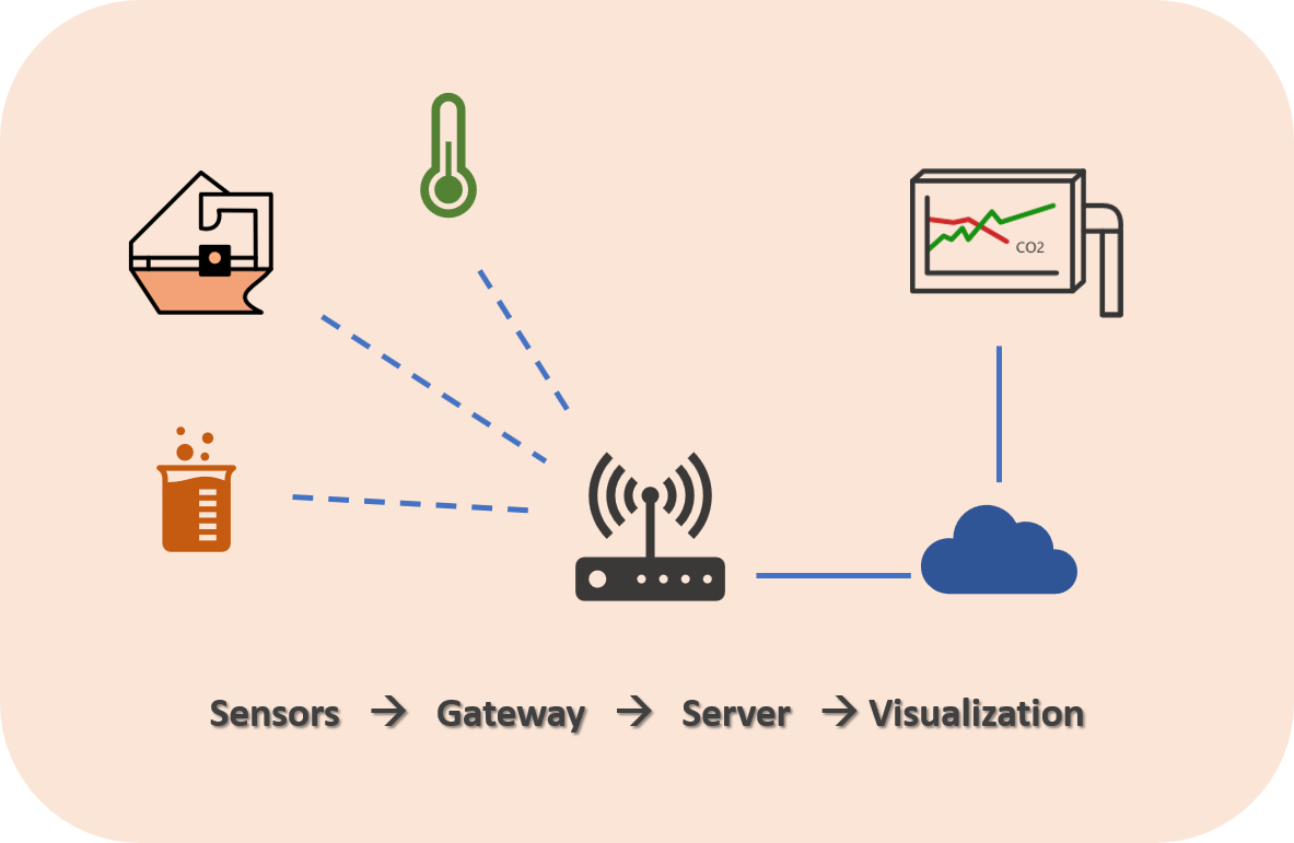 Darstellung eines typischen Netzwerkes mit LoRaWAN.